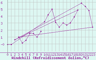 Courbe du refroidissement olien pour Reichenau / Rax