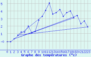 Courbe de tempratures pour Cimetta