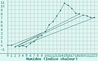 Courbe de l'humidex pour Lignerolles (03)