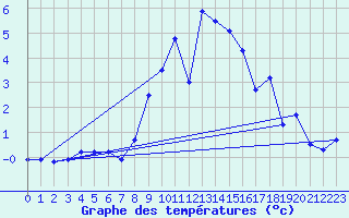 Courbe de tempratures pour Peille (06)