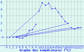 Courbe de tempratures pour Liesek