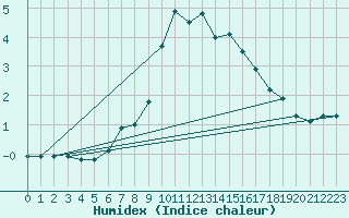 Courbe de l'humidex pour Liesek