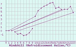 Courbe du refroidissement olien pour La Rochelle - Aerodrome (17)
