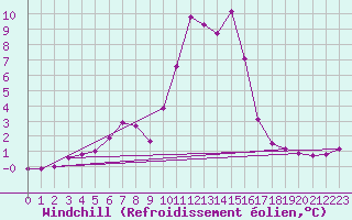 Courbe du refroidissement olien pour Lans-en-Vercors - Les Allires (38)
