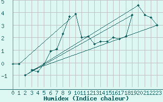 Courbe de l'humidex pour Bramon