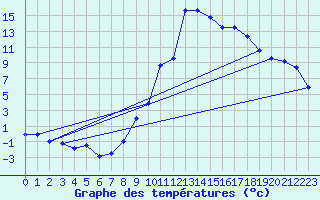 Courbe de tempratures pour Ristolas - La Monta (05)