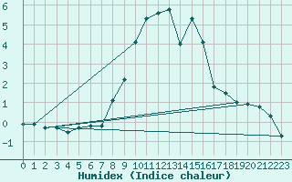 Courbe de l'humidex pour Ilanz