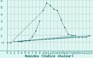 Courbe de l'humidex pour Schmuecke