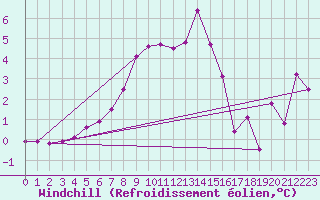 Courbe du refroidissement olien pour Redesdale