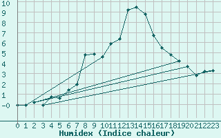 Courbe de l'humidex pour Pian Rosa (It)