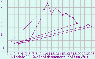 Courbe du refroidissement olien pour Erzurum Bolge