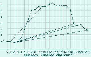 Courbe de l'humidex pour Kokkola Hollihaka