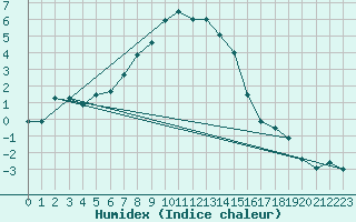 Courbe de l'humidex pour Parnu