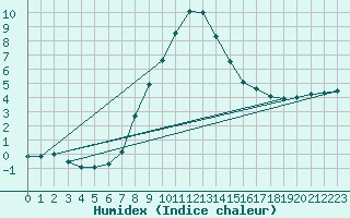 Courbe de l'humidex pour Kirsehir