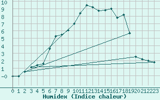 Courbe de l'humidex pour Bertsdorf-Hoernitz