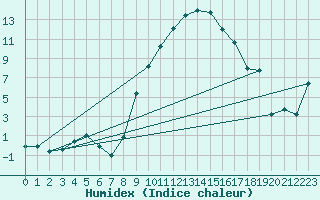 Courbe de l'humidex pour Hoogeveen Aws