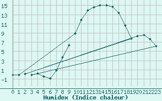 Courbe de l'humidex pour Leibstadt