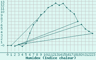 Courbe de l'humidex pour St. Radegund