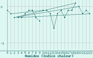 Courbe de l'humidex pour Cairnwell