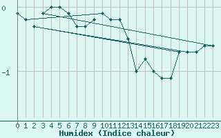 Courbe de l'humidex pour Bealach Na Ba No2