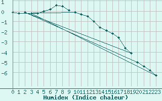 Courbe de l'humidex pour Valtimo Kk