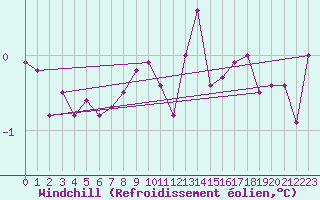 Courbe du refroidissement olien pour Faaroesund-Ar