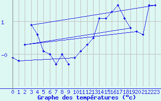 Courbe de tempratures pour Simplon-Dorf