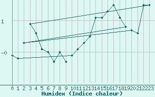 Courbe de l'humidex pour Simplon-Dorf