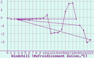 Courbe du refroidissement olien pour Canigou - Nivose (66)