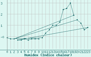 Courbe de l'humidex pour Canigou - Nivose (66)