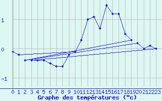 Courbe de tempratures pour Belfort (90)