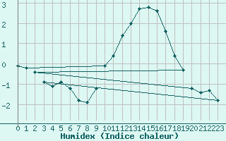 Courbe de l'humidex pour Le Mesnil-Esnard (76)