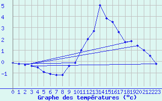 Courbe de tempratures pour Les Carroz (74)