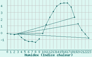 Courbe de l'humidex pour Neuville-de-Poitou (86)