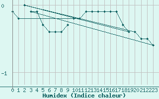 Courbe de l'humidex pour Prabichl