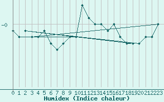 Courbe de l'humidex pour Saalbach
