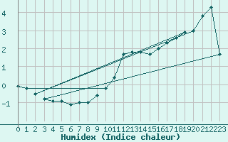 Courbe de l'humidex pour Kleiner Feldberg / Taunus