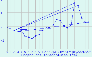 Courbe de tempratures pour Drammen Berskog