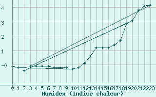 Courbe de l'humidex pour Bulson (08)