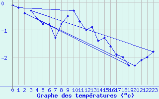 Courbe de tempratures pour Wasserkuppe