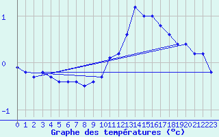 Courbe de tempratures pour Aadorf / Tnikon