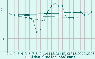 Courbe de l'humidex pour Buchs / Aarau