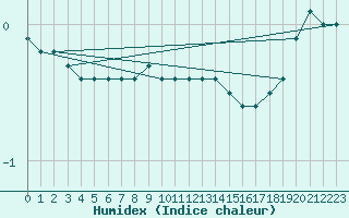 Courbe de l'humidex pour Helsinki Harmaja