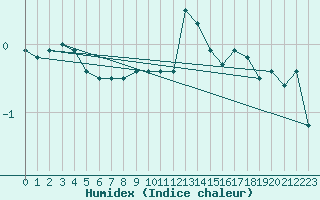 Courbe de l'humidex pour Les crins - Nivose (38)