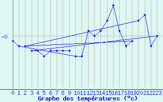 Courbe de tempratures pour Saint-Laurent-du-Pont (38)