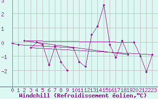 Courbe du refroidissement olien pour La Molina