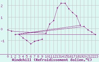 Courbe du refroidissement olien pour Izegem (Be)