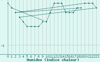 Courbe de l'humidex pour Genthin