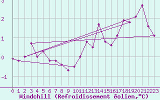 Courbe du refroidissement olien pour Braunlage