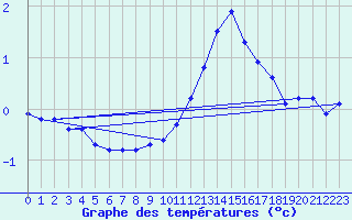 Courbe de tempratures pour Laqueuille (63)